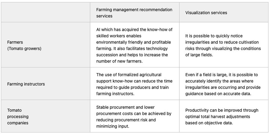 DXAS, a joint venture established by Kagome and NEC, to provide AI farming advice and automated irrigation control services for pulse drip irrigation